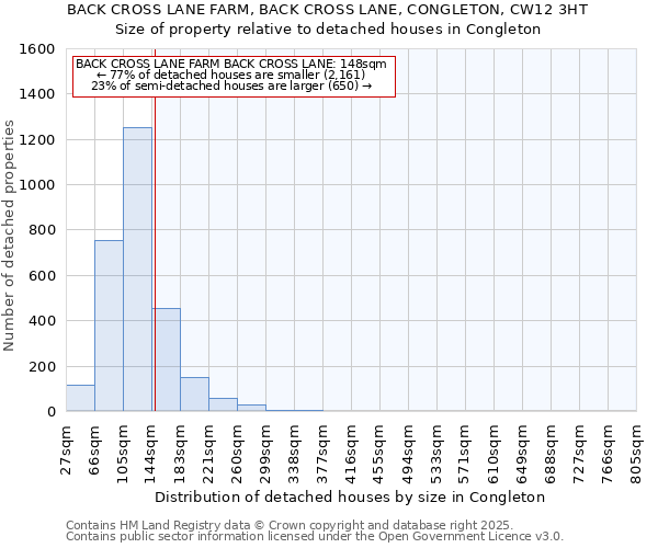 BACK CROSS LANE FARM, BACK CROSS LANE, CONGLETON, CW12 3HT: Size of property relative to detached houses houses in Congleton