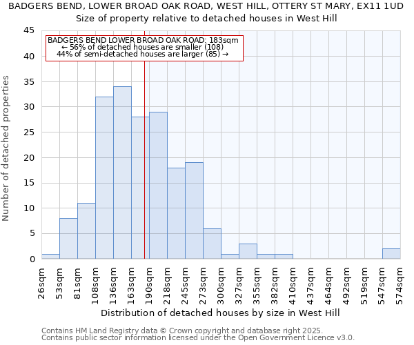 BADGERS BEND, LOWER BROAD OAK ROAD, WEST HILL, OTTERY ST MARY, EX11 1UD: Size of property relative to detached houses houses in West Hill