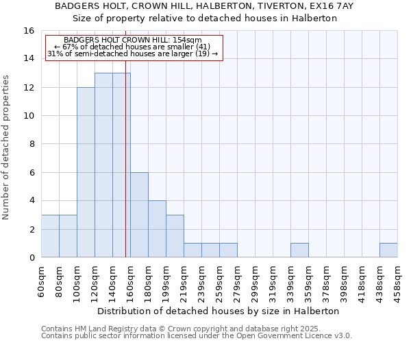 BADGERS HOLT, CROWN HILL, HALBERTON, TIVERTON, EX16 7AY: Size of property relative to detached houses houses in Halberton