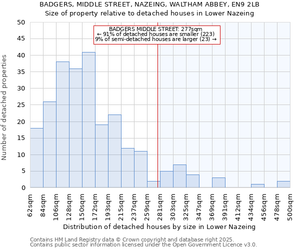 BADGERS, MIDDLE STREET, NAZEING, WALTHAM ABBEY, EN9 2LB: Size of property relative to detached houses houses in Lower Nazeing