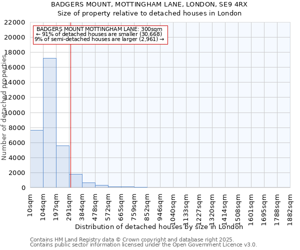 BADGERS MOUNT, MOTTINGHAM LANE, LONDON, SE9 4RX: Size of property relative to detached houses houses in London