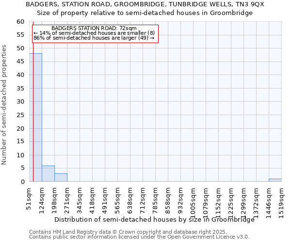 BADGERS, STATION ROAD, GROOMBRIDGE, TUNBRIDGE WELLS, TN3 9QX: Size of property relative to semi-detached houses houses in Groombridge