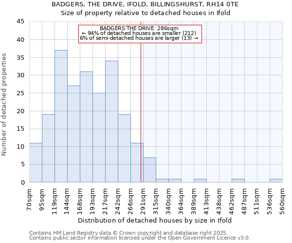 BADGERS, THE DRIVE, IFOLD, BILLINGSHURST, RH14 0TE: Size of property relative to detached houses houses in Ifold