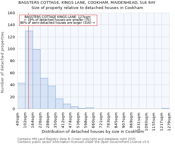 BAGSTERS COTTAGE, KINGS LANE, COOKHAM, MAIDENHEAD, SL6 9AY: Size of property relative to detached houses houses in Cookham