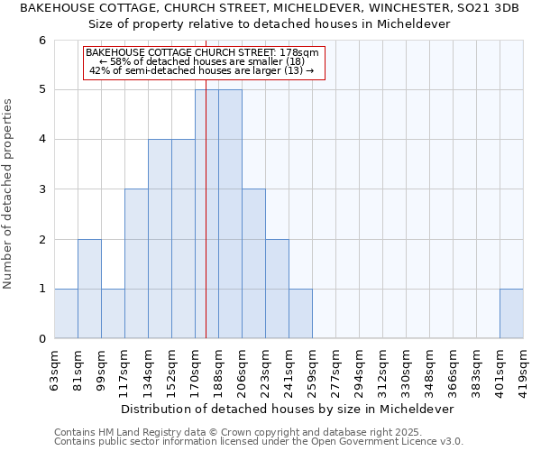 BAKEHOUSE COTTAGE, CHURCH STREET, MICHELDEVER, WINCHESTER, SO21 3DB: Size of property relative to detached houses houses in Micheldever