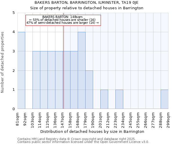 BAKERS BARTON, BARRINGTON, ILMINSTER, TA19 0JE: Size of property relative to detached houses houses in Barrington