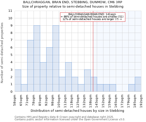 BALLCHRAGGAN, BRAN END, STEBBING, DUNMOW, CM6 3RP: Size of property relative to semi-detached houses houses in Stebbing