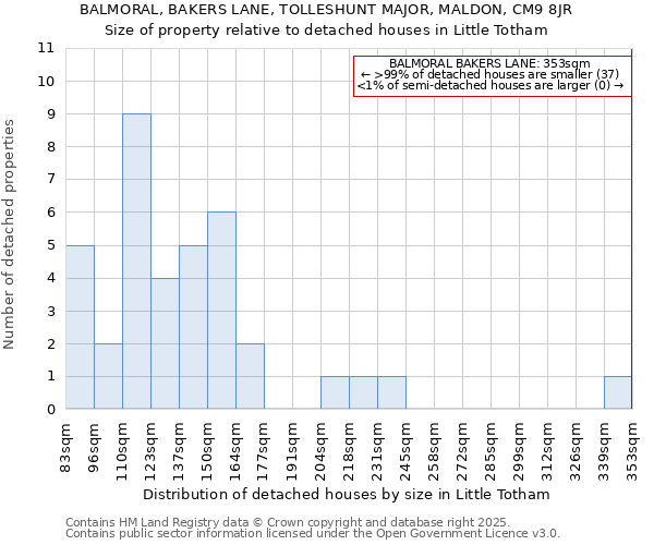 BALMORAL, BAKERS LANE, TOLLESHUNT MAJOR, MALDON, CM9 8JR: Size of property relative to detached houses houses in Little Totham
