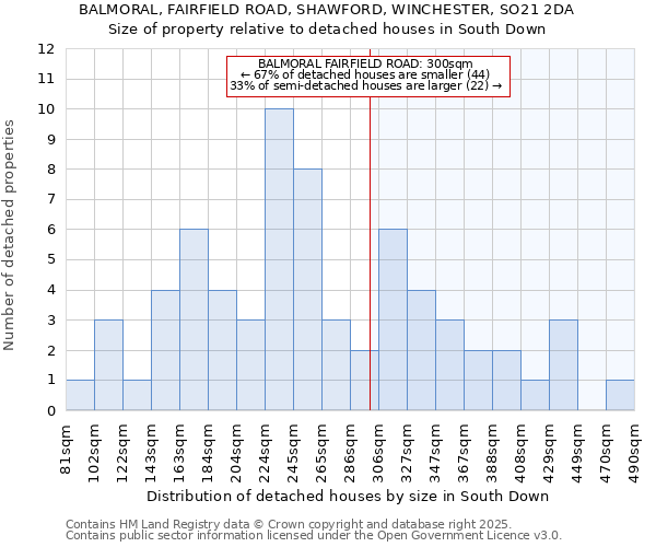 BALMORAL, FAIRFIELD ROAD, SHAWFORD, WINCHESTER, SO21 2DA: Size of property relative to detached houses houses in South Down