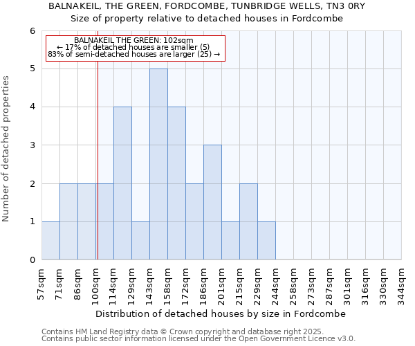 BALNAKEIL, THE GREEN, FORDCOMBE, TUNBRIDGE WELLS, TN3 0RY: Size of property relative to detached houses houses in Fordcombe