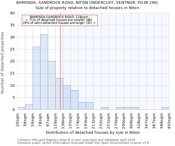 BAMENDA, SANDROCK ROAD, NITON UNDERCLIFF, VENTNOR, PO38 2NG: Size of property relative to detached houses houses in Niton