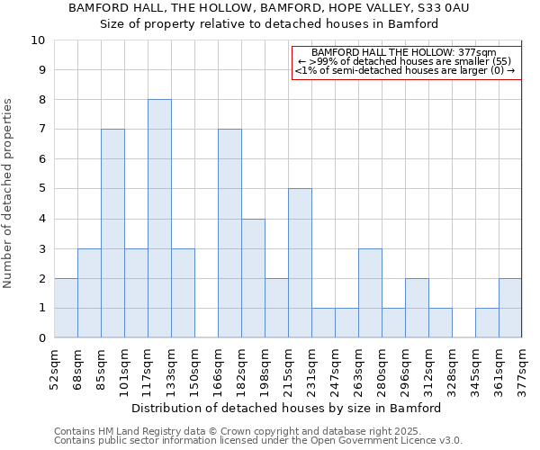 BAMFORD HALL, THE HOLLOW, BAMFORD, HOPE VALLEY, S33 0AU: Size of property relative to detached houses houses in Bamford