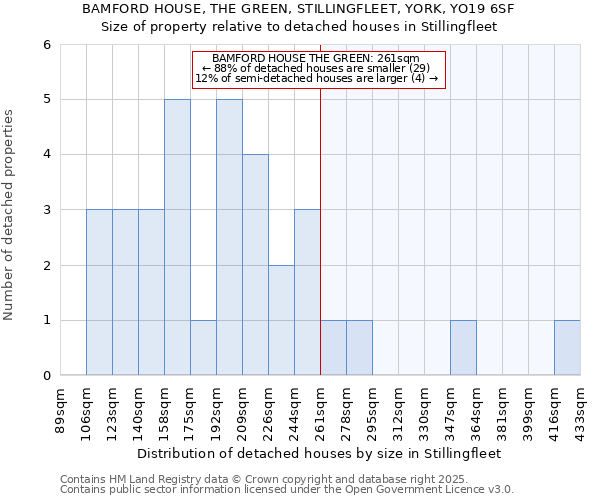 BAMFORD HOUSE, THE GREEN, STILLINGFLEET, YORK, YO19 6SF: Size of property relative to detached houses houses in Stillingfleet