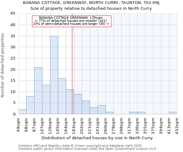 BANANA COTTAGE, GREENWAY, NORTH CURRY, TAUNTON, TA3 6NJ: Size of property relative to detached houses houses in North Curry
