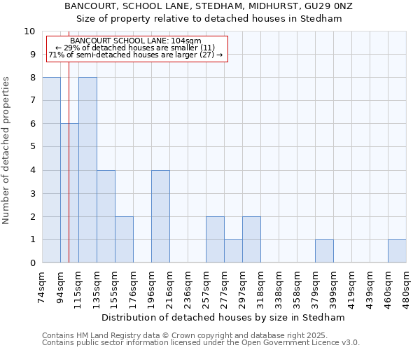 BANCOURT, SCHOOL LANE, STEDHAM, MIDHURST, GU29 0NZ: Size of property relative to detached houses houses in Stedham
