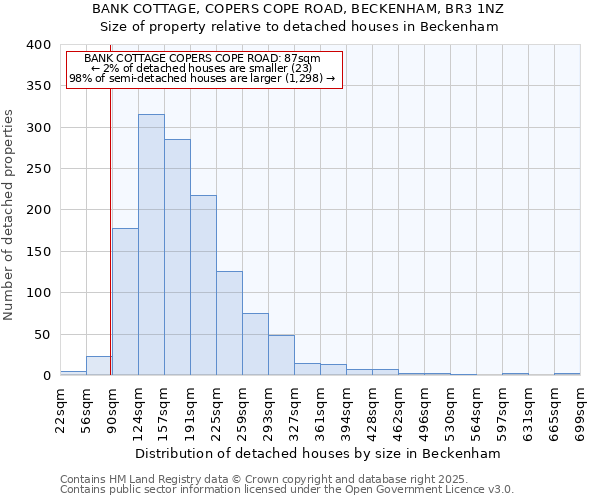 BANK COTTAGE, COPERS COPE ROAD, BECKENHAM, BR3 1NZ: Size of property relative to detached houses houses in Beckenham