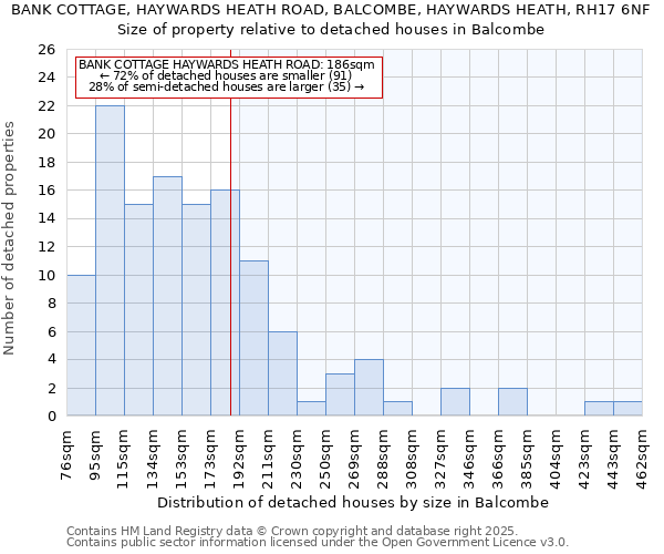 BANK COTTAGE, HAYWARDS HEATH ROAD, BALCOMBE, HAYWARDS HEATH, RH17 6NF: Size of property relative to detached houses houses in Balcombe