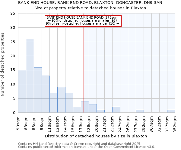 BANK END HOUSE, BANK END ROAD, BLAXTON, DONCASTER, DN9 3AN: Size of property relative to detached houses houses in Blaxton