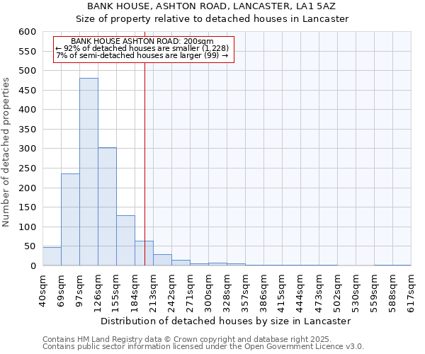 BANK HOUSE, ASHTON ROAD, LANCASTER, LA1 5AZ: Size of property relative to detached houses houses in Lancaster