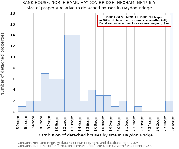 BANK HOUSE, NORTH BANK, HAYDON BRIDGE, HEXHAM, NE47 6LY: Size of property relative to detached houses houses in Haydon Bridge