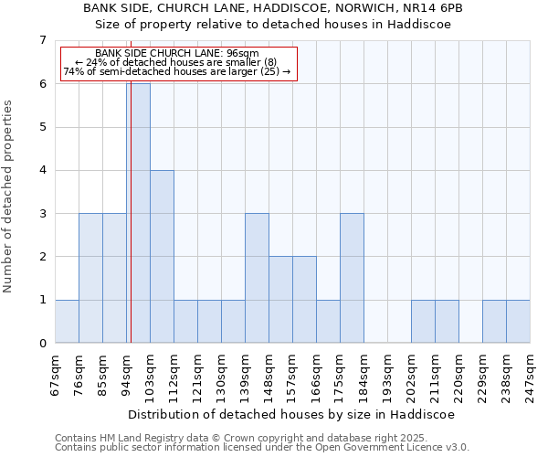 BANK SIDE, CHURCH LANE, HADDISCOE, NORWICH, NR14 6PB: Size of property relative to detached houses houses in Haddiscoe