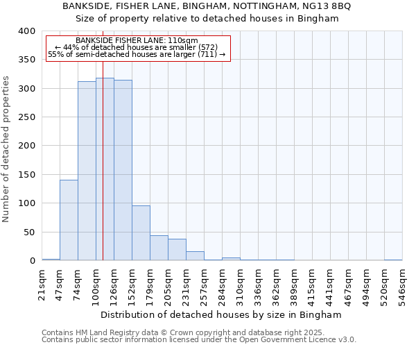 BANKSIDE, FISHER LANE, BINGHAM, NOTTINGHAM, NG13 8BQ: Size of property relative to detached houses houses in Bingham