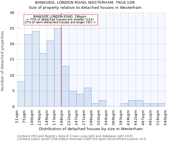 BANKSIDE, LONDON ROAD, WESTERHAM, TN16 1DR: Size of property relative to detached houses houses in Westerham