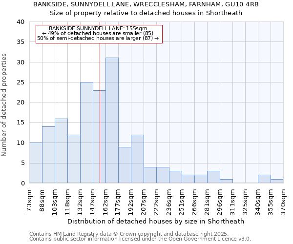 BANKSIDE, SUNNYDELL LANE, WRECCLESHAM, FARNHAM, GU10 4RB: Size of property relative to detached houses houses in Shortheath