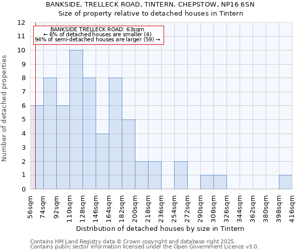 BANKSIDE, TRELLECK ROAD, TINTERN, CHEPSTOW, NP16 6SN: Size of property relative to detached houses houses in Tintern