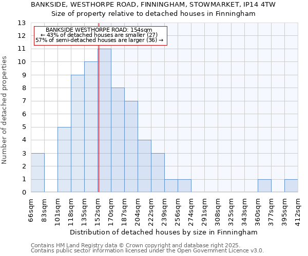 BANKSIDE, WESTHORPE ROAD, FINNINGHAM, STOWMARKET, IP14 4TW: Size of property relative to detached houses houses in Finningham