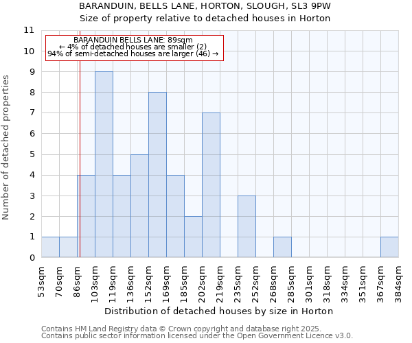 BARANDUIN, BELLS LANE, HORTON, SLOUGH, SL3 9PW: Size of property relative to detached houses houses in Horton