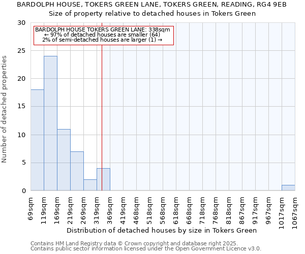 BARDOLPH HOUSE, TOKERS GREEN LANE, TOKERS GREEN, READING, RG4 9EB: Size of property relative to detached houses houses in Tokers Green