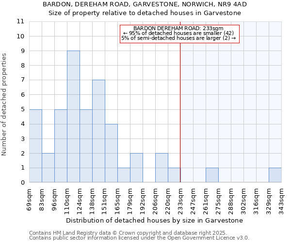 BARDON, DEREHAM ROAD, GARVESTONE, NORWICH, NR9 4AD: Size of property relative to detached houses houses in Garvestone