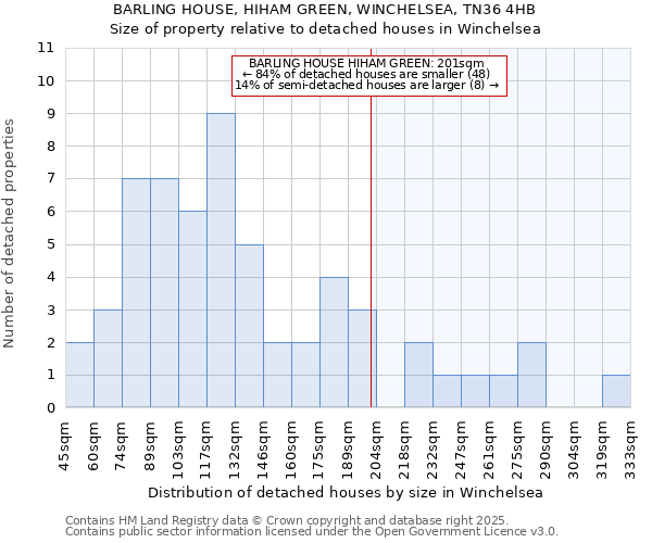 BARLING HOUSE, HIHAM GREEN, WINCHELSEA, TN36 4HB: Size of property relative to detached houses houses in Winchelsea