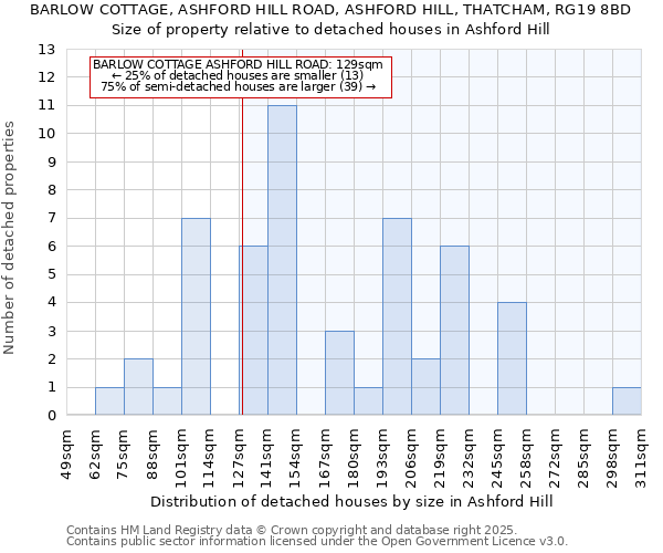 BARLOW COTTAGE, ASHFORD HILL ROAD, ASHFORD HILL, THATCHAM, RG19 8BD: Size of property relative to detached houses houses in Ashford Hill