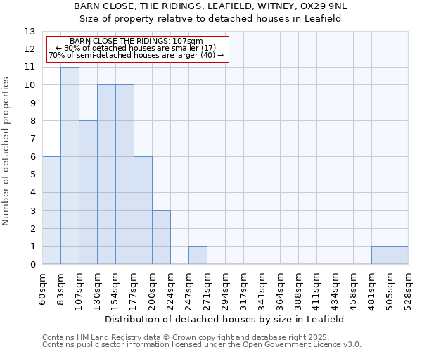 BARN CLOSE, THE RIDINGS, LEAFIELD, WITNEY, OX29 9NL: Size of property relative to detached houses houses in Leafield