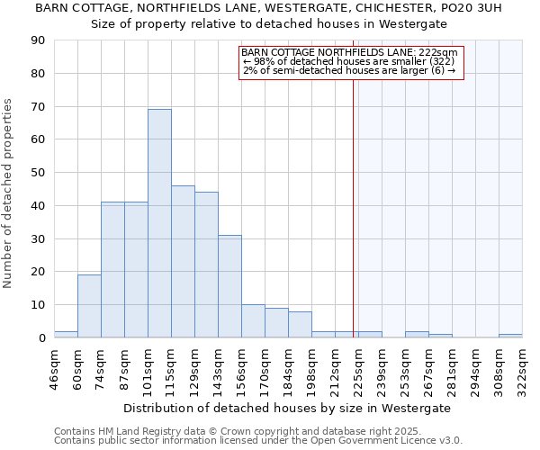 BARN COTTAGE, NORTHFIELDS LANE, WESTERGATE, CHICHESTER, PO20 3UH: Size of property relative to detached houses houses in Westergate