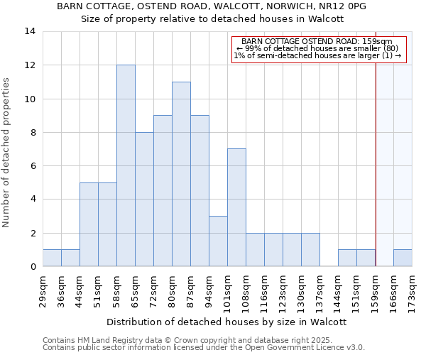 BARN COTTAGE, OSTEND ROAD, WALCOTT, NORWICH, NR12 0PG: Size of property relative to detached houses houses in Walcott