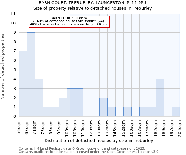 BARN COURT, TREBURLEY, LAUNCESTON, PL15 9PU: Size of property relative to detached houses houses in Treburley