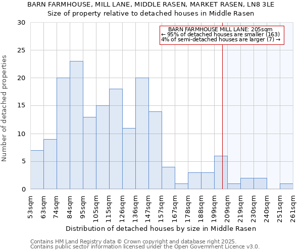 BARN FARMHOUSE, MILL LANE, MIDDLE RASEN, MARKET RASEN, LN8 3LE: Size of property relative to detached houses houses in Middle Rasen