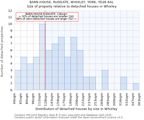 BARN HOUSE, RUDGATE, WHIXLEY, YORK, YO26 8AL: Size of property relative to detached houses houses in Whixley