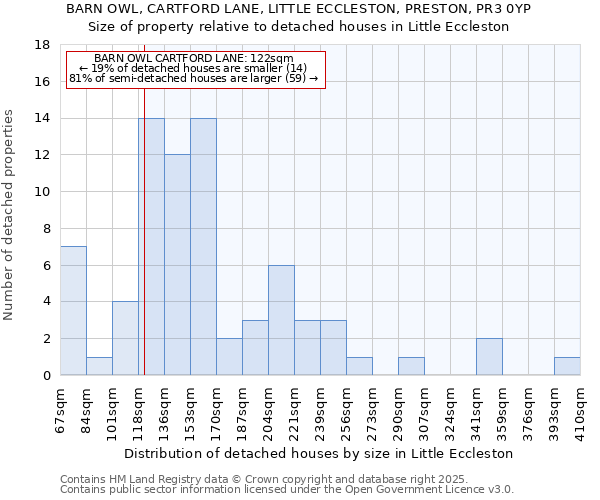 BARN OWL, CARTFORD LANE, LITTLE ECCLESTON, PRESTON, PR3 0YP: Size of property relative to detached houses houses in Little Eccleston