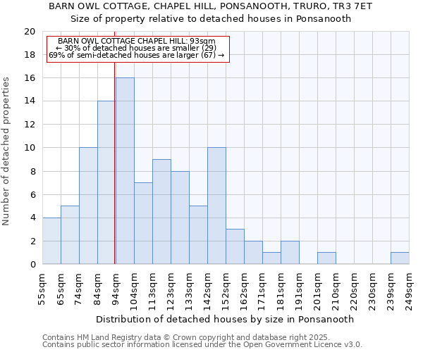 BARN OWL COTTAGE, CHAPEL HILL, PONSANOOTH, TRURO, TR3 7ET: Size of property relative to detached houses houses in Ponsanooth