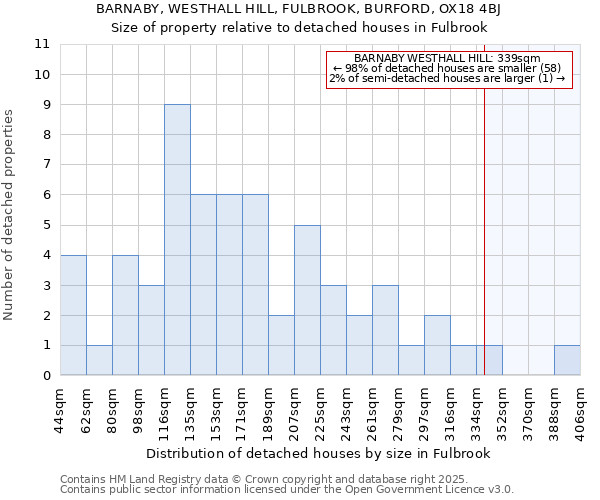BARNABY, WESTHALL HILL, FULBROOK, BURFORD, OX18 4BJ: Size of property relative to detached houses houses in Fulbrook