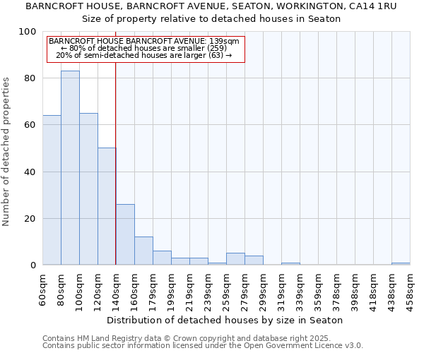 BARNCROFT HOUSE, BARNCROFT AVENUE, SEATON, WORKINGTON, CA14 1RU: Size of property relative to detached houses houses in Seaton