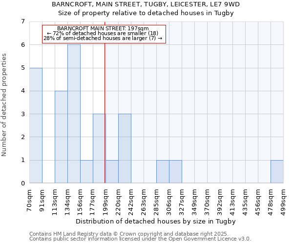 BARNCROFT, MAIN STREET, TUGBY, LEICESTER, LE7 9WD: Size of property relative to detached houses houses in Tugby