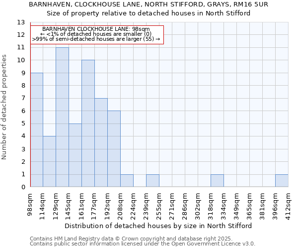 BARNHAVEN, CLOCKHOUSE LANE, NORTH STIFFORD, GRAYS, RM16 5UR: Size of property relative to detached houses houses in North Stifford