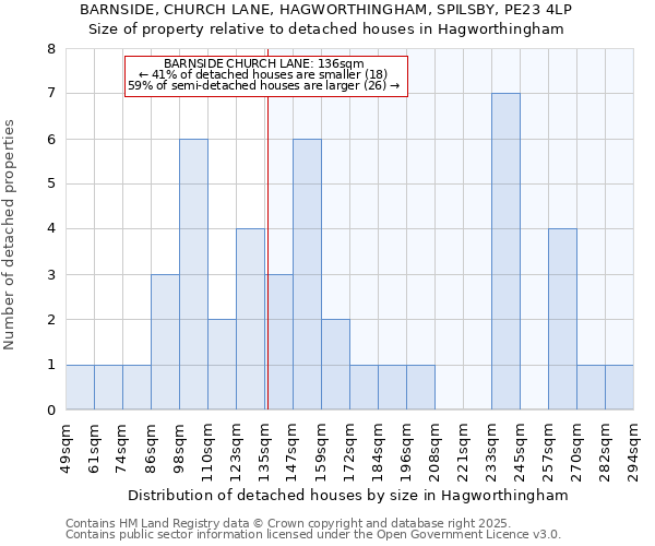 BARNSIDE, CHURCH LANE, HAGWORTHINGHAM, SPILSBY, PE23 4LP: Size of property relative to detached houses houses in Hagworthingham