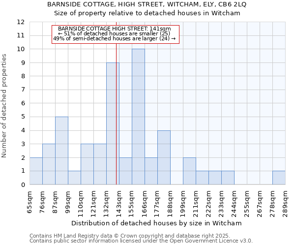 BARNSIDE COTTAGE, HIGH STREET, WITCHAM, ELY, CB6 2LQ: Size of property relative to detached houses houses in Witcham