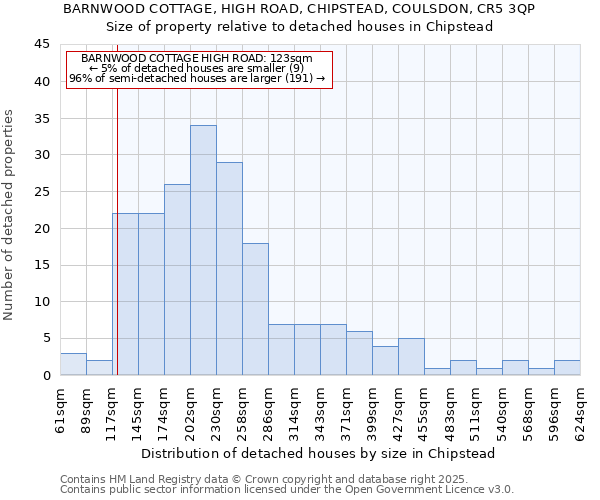BARNWOOD COTTAGE, HIGH ROAD, CHIPSTEAD, COULSDON, CR5 3QP: Size of property relative to detached houses houses in Chipstead